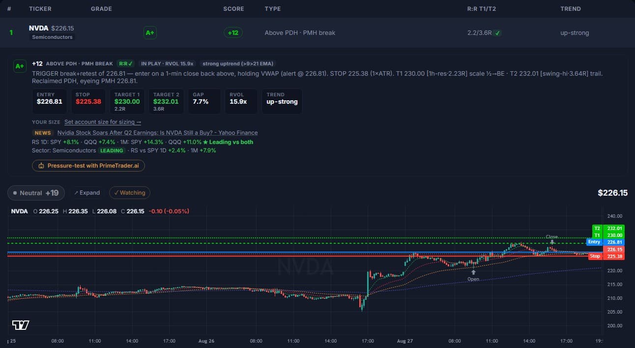 The Edge — Day & Swing setups table with an A+ graded setup expanded: score, entry, stop, targets and chart