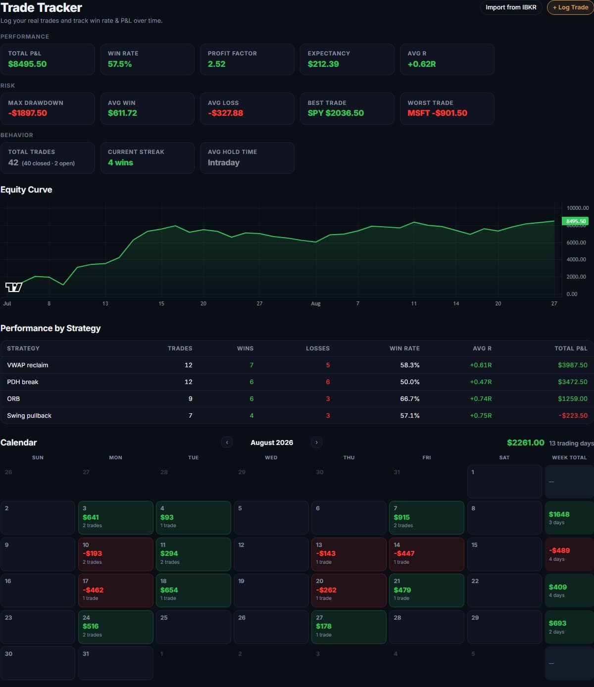 The Edge Trade Tracker — win rate, profit factor, equity curve, performance by strategy and a monthly P&L calendar (sample data)